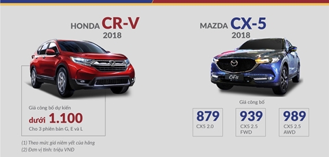 So sánh, lựa chọn giữa Honda CR-V 2018 và Mazda CX-5 2018