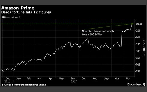 Tài sản của tỷ phú Jeff Bezos không ngừng gia tăng kể từ tháng 12/2016 đến nay, và chính thức chạm mốc 100 tỷ USD ngày 24/11/2017 (Nguồn: Bloomberg)