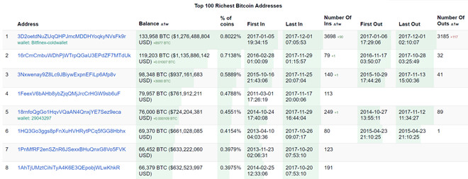 Trong khi nhà đầu tư nhỏ chao đảo vì lỗ, những tài khoản Bitcoin lớn nhất lại ghi nhận tăng trưởng tài sản. Ảnh: Bitinfocharts .