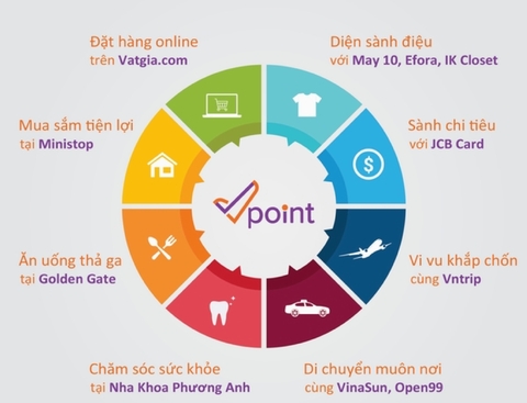 Thẻ tích điểm Vpoint giúp doanh nghiệp đáp ứng nhu cầu của người tiêu dùng hiện đại 