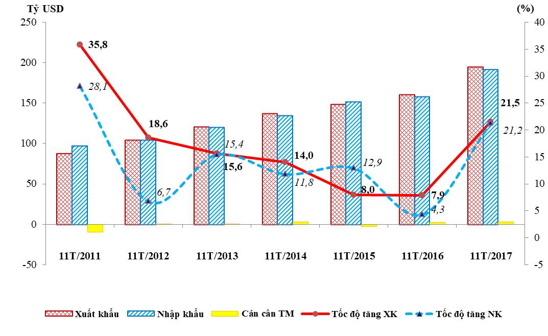 Kim ngạch XK, NK, cán cân thương mại và tốc độ tăng XK, NK trong 11 tháng, giai đoạn 2011-2017