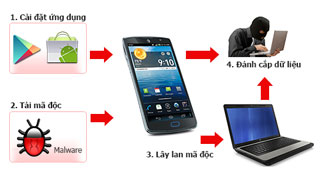 Xuất hiện virus lây từ điện thoại sang máy tính