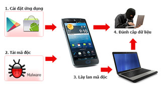 Tấn công DDoS vẫn đe dọa an ninh mạng 2014