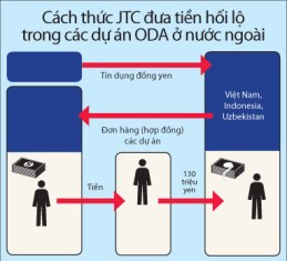 Vụ hối lộ tại Tổng Công ty đường sắt: Khởi tố khi đủ căn cứ