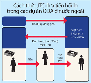 Không cá nhân nào thừa nhận nhận tiền từ JTC