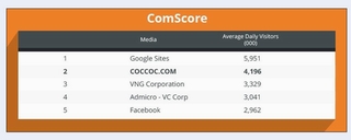 Cốc Cốc “vượt mặt” Facebook tại thị trường Việt?