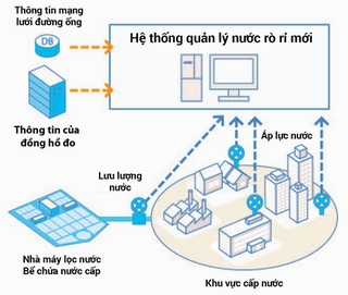 Công nghệ thông tin giúp quản lý thất thoát nước hiệu quả