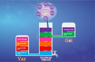 Ra mắt tài khoản EasyLink đa tiện ích