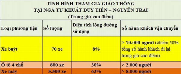 Số liệu thống kê trên cho thấy, “thủ phạm” gây ra ùn tắc giờ cao điểm chính là ô tô 4 chỗ và xe máy chứ không phải là xe buýt.