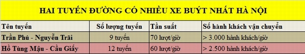 Với 2 tuyến đang là “điểm nóng” về ùn tắc giao thông là Xuân Thủy – Cầu Giấy, Nguyễn Trãi), xe buýt góp phần không nhỏ trong việc vận chuyển hành khách công cộng