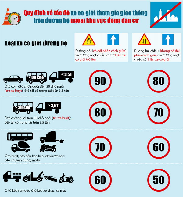 Tốc độ tối đa của ô tô ngoài khu dân cư tăng lên 90 km/h