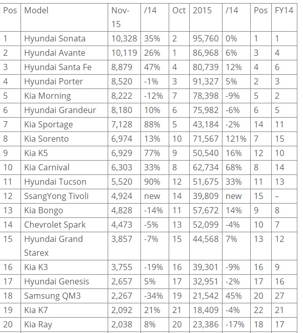 Top 20 mẫu xe nội địa bán chạy nhất