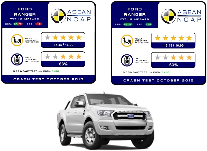 Xếp hạng an toàn tổng thể của Ford Ranger