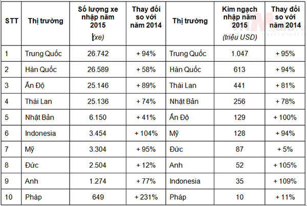 10 thị trường nhập khẩu ô tô lớn nhất của Việt Nam năm 2015. nguồn: TCHQ