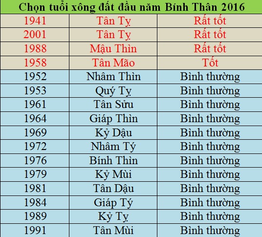 Tuổi nào xông đất Tết Bính Thân đẹp nhất?