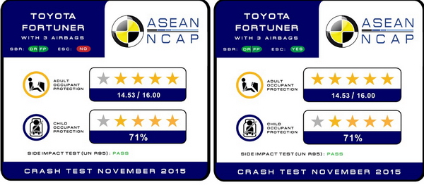 Xác nhận an toàn của Toyota Fortuner 2016