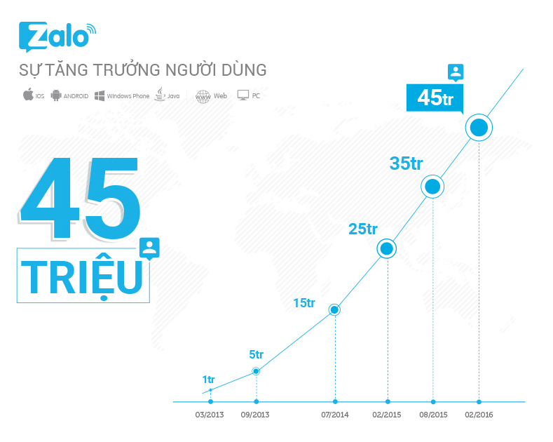 Zalo có 45 triệu người dùng