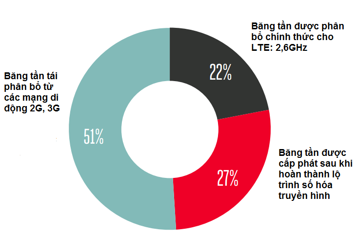  Hơn 50% mạng LTE trên toàn thế giới đang được triển khai trên các băng tần trước đó đã được sử dụng để triển khai các mạng di động 2G, 3G