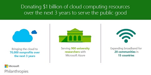 Microsoft đẩy mạnh ứng dụng điện toán đám mây phục vụ cộng đồng