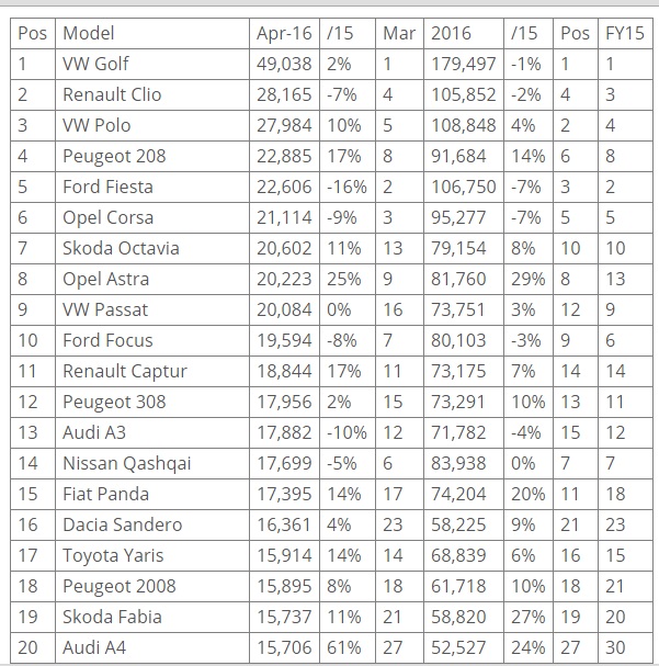 Top 20 mẫu xe bán chạy nhất