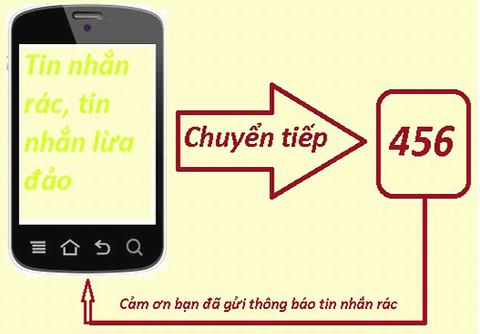 Nhận tin nhắn rác, chuyển tiếp đến đầu số 456!