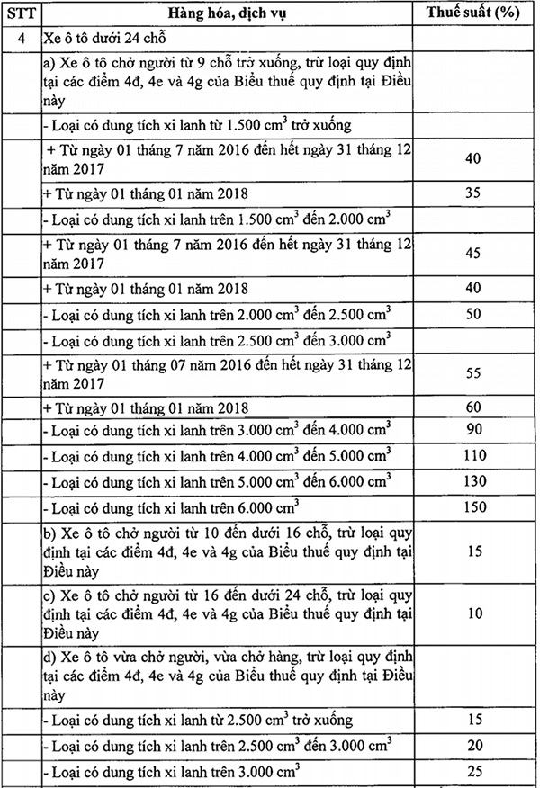 Thuế tiêu thụ đặc biệt ô tô được điều chỉnh từ 1/7/2016
