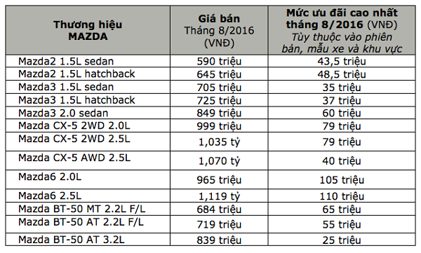 Ưu đãi dành cho khách mua Mazda trong tháng 8