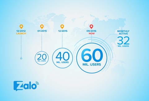 Zalo cán mốc 60 triệu người dùng