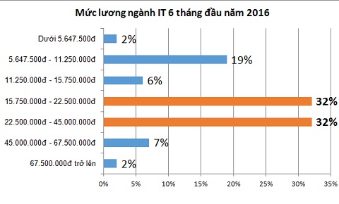 CNTT là ngành có mức lương cạnh tranh nhất