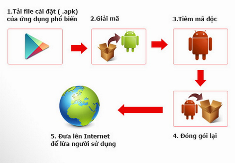 Bùng nổ mã độc ăn cắp thông tin trên điện thoại di động