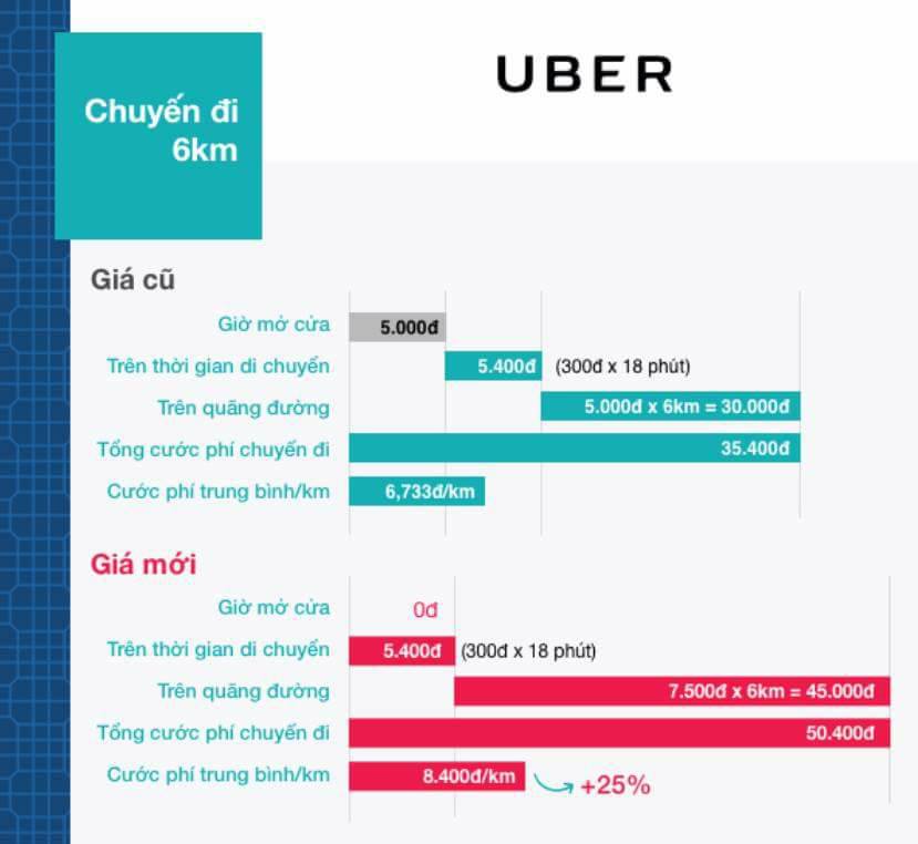 Uber sẽ tăng cước  dịch vụ thêm 25% từ ngày 4/11