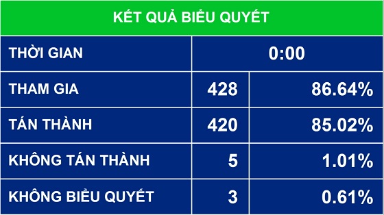 Thông qua Nghị quyết kế hoạch phát triển kinh tế - xã hội 2017
