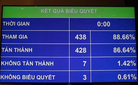 Quốc hội quyết giảm chi thường xuyên, ưu tiên trả nợ
