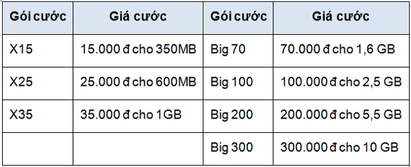 Các gói cước 4G VNPT VinaPhone đang cung cấp
