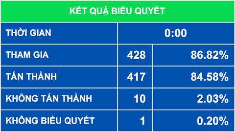 Chiều nay, Quốc hội chính thức thông qua Luật Tín ngưỡng, tôn giáo