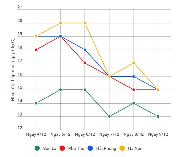 Bắc Bộ rét đậm vào đầu tuần tới, có nơi 6°C