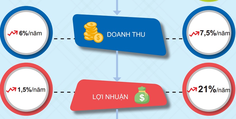 1.    Hoàn thành tái cấu trúc  VNPT chính thức thực hiện tái cấu trúc theo quyết định 888 của Thủ tướng Chính phủ từ ngày 1/4/2014. Sau hai năm, quá trình tái cấu trúc của VNPT đã cơ bản hoàn thành với nhiều kết quả tích cực. Tốc độ tăng trưởng cả doanh thu và lợi nhuận đều ghi nhận tăng mạnh.