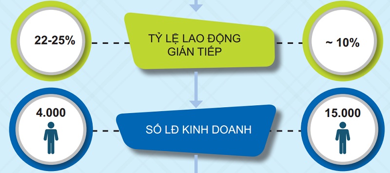  Cơ cấu tổ chức gọn nhẹ hơn với số lượng đầu mối quản lý được giảm bớt. Các tổng công ty được hình thành với chức năng rõ ràng, chuyên biệt, giúp hoạt động sản xuất kinh doanh của VNPT hiệu quả hơn.