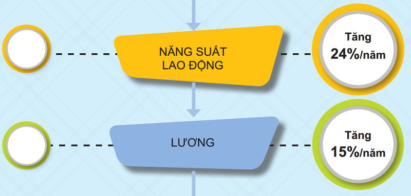 Năng suất lao động và lương của người lao động có sự cải thiện tích cực.