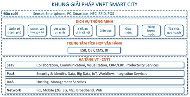 6.    Triển khai thành phố thông minh tại nhiều tỉnh thành lớn  Thành phố thông minh VNPT smart city là một trong những giải pháp CNTT đã được Chủ tịch Mặt trận Tổ quốc Nguyễn Thiện Nhân, Bộ trưởng Bộ TT&TT Trương Minh Tuấn đánh giá rất cao và được nhiều tỉnh thành lớn trên cả nước quan tâm.