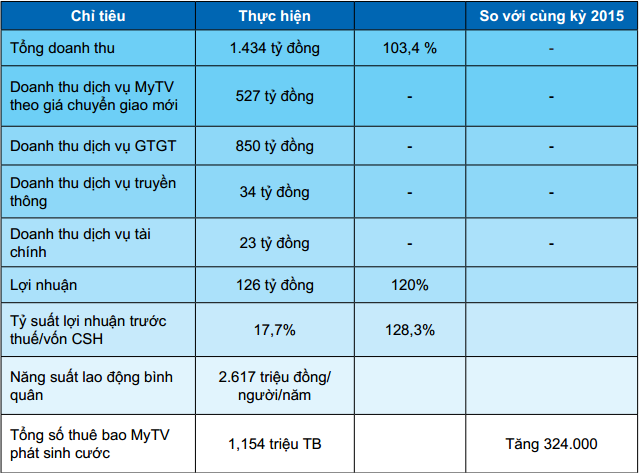 Tổng công ty Truyền thông VNPT Media hoàn thành vượt mức các chỉ tiêu đặt ra. Trong đó lợi nhuận thực hiện bằng 120% so với kế hoạch.