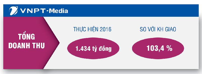 Tổng doanh thu năm 2016 của VNPT-Media là 1.434 tỷ đồng, đạt 103% so với kế hoạch được giao.