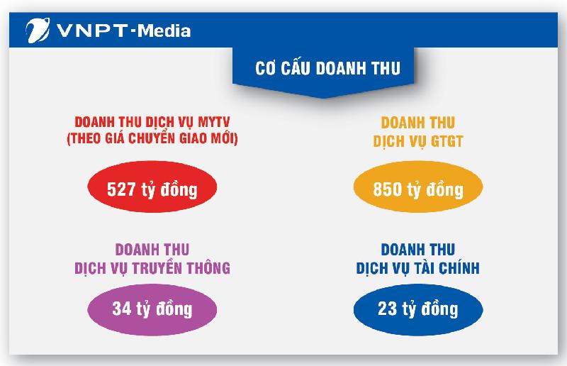 Trong đó, doanh thu dịch vụ giá trị gia tăng đạt 850 tỷ đồng, doanh thu theo giá chuyển giao mới dịch vụ MyTV đạt 527 tỷ đồng, doanh thu từ mảng dịch vụ truyền thông và tài chính lần lượt đạt 34 tỷ đồng và 23 tỷ đồng.