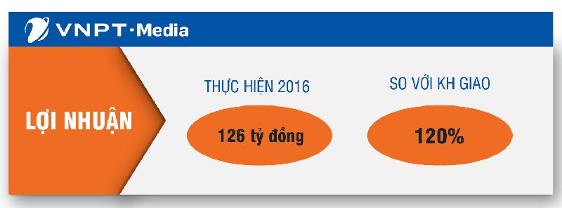 Tổng lợi nhuận năm 2016 của VNPT-Media là 126 tỷ đồng, đạt 120% so với kế hoạch được giao.