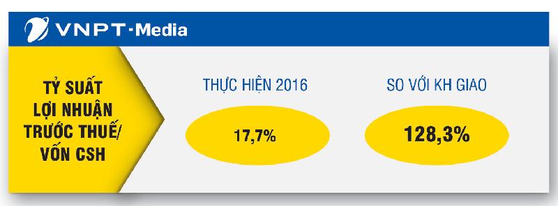 Tỷ suất lợi nhuận trước thuế/vốn chủ sở hữu (ROE) năm 2016 đạt 17,7%, tăng gần 30% so với kế hoạch giao.