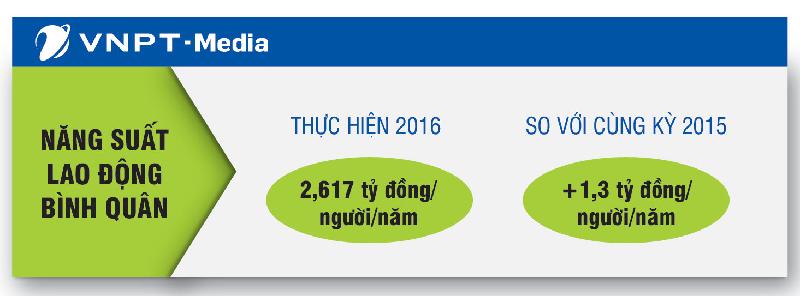 Năng suất lao động bình quân năm 2016 của VNPT-Media đạt hơn 2,6 tỷ đồng/người/năm, tăng hơn 100% so với năm 2015 (1,3 tỷ đồng/người/năm).