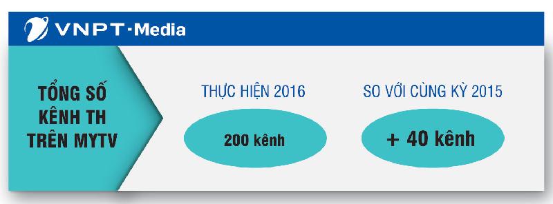 Trong năm 2016, MyTV đã được bổ sung thêm tới 40 kênh, nâng tổng số kênh trên hệ thống lên con số gần 200 kênh, trong đó có 30 kênh HD.