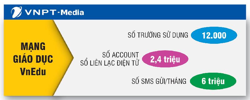 Các dịch vụ khác của VNPT-Media cũng có sự phát triển mạnh mẽ, được thị trường đón nhận rộng rãi. Mạng giáo dục VnEdu là một trong số đó. Hiện phần mềm quản lý nhà trương VnEdu đang được khoảng 12.000 trường trên cả nước triển khai, cung cấp 2,4 triệu account sổ liên lạc, gửi 6 triệu SMS mỗi tháng giữa nhà trường và phụ huynh học sinh.