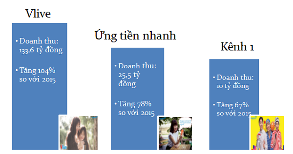 Nhiều dịch vụ chứng kiến doanh thu tăng vọt so với năm 2015, giúp doanh thu của VNPT-Media đạt 103,4% kế hoạch được giao và lợi nhuận đạt 120% kế hoạch được giao.