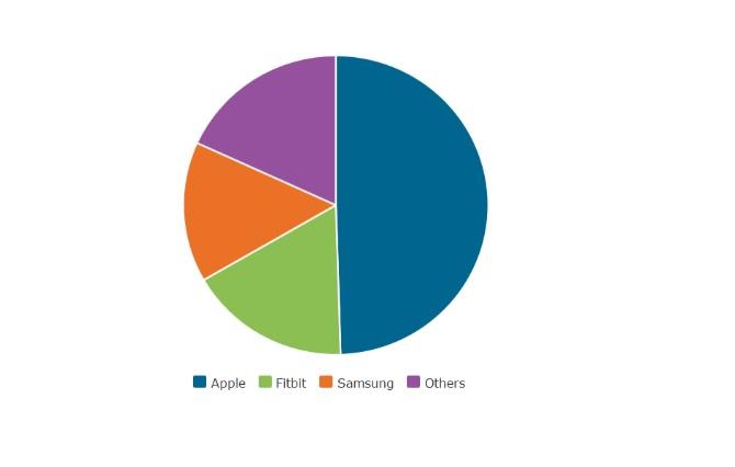 Apple chiếm một nửa doanh số smartwatch năm 2016